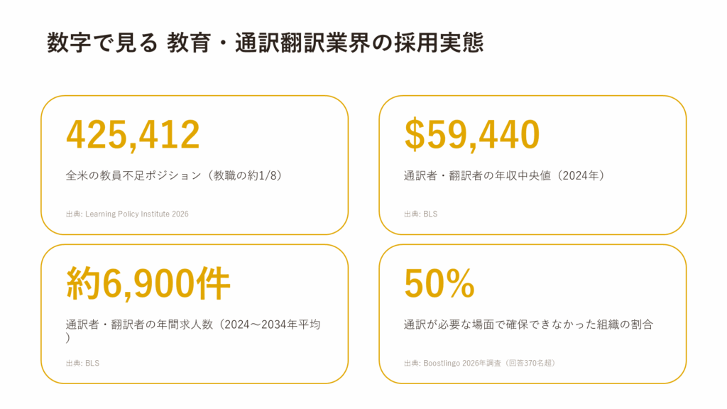 number of data education translate industry