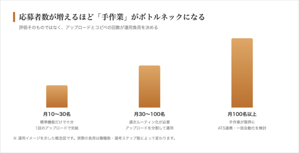 応募者数と運用負荷の関係