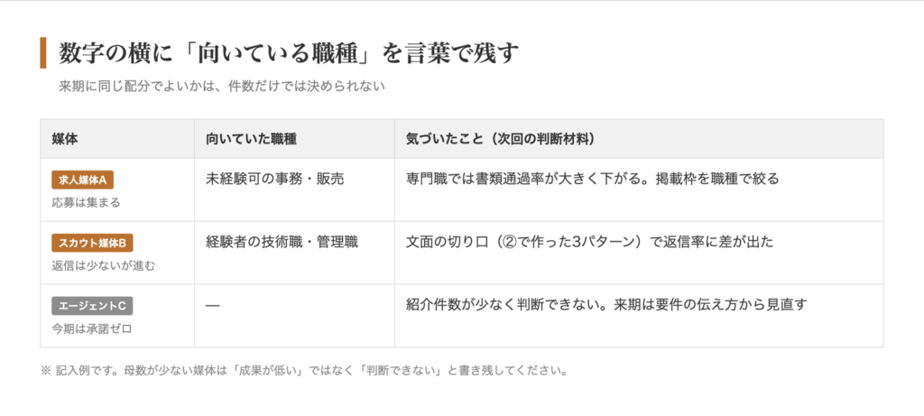 媒体ごとの向き不向きを言語化した例