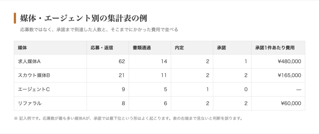 媒体・エージェント別の集計表の例