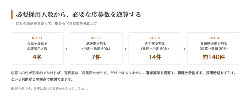 必要採用人数から必要な応募数を逆算する