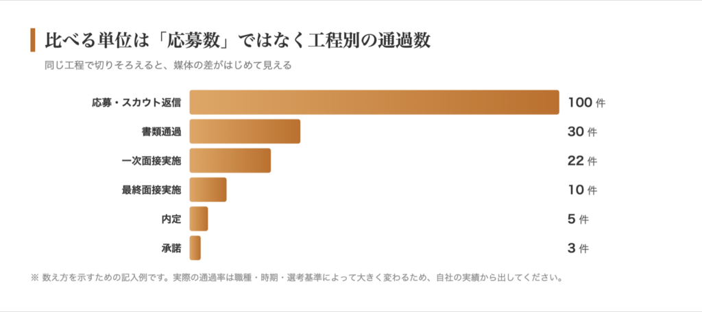 工程別の通過数で比べる