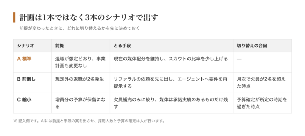 3本のシナリオで持つ採用計画の例