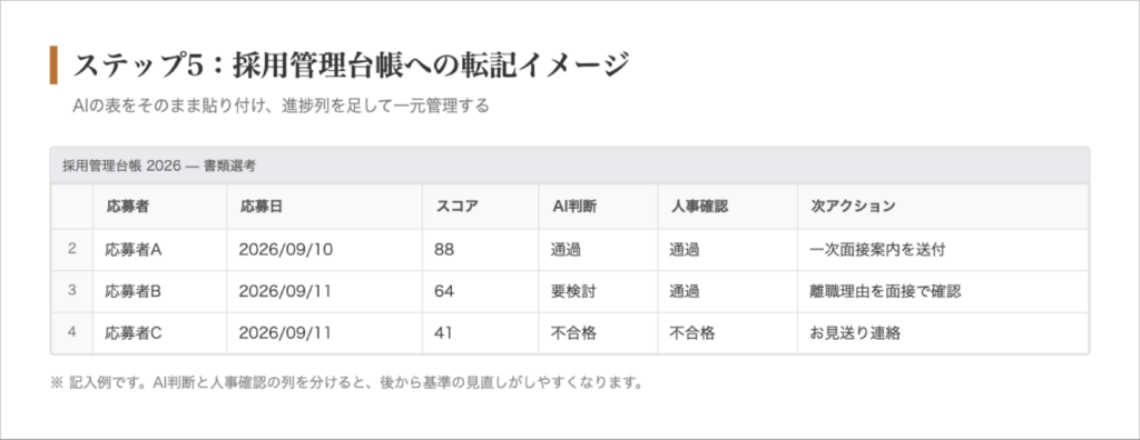 採用管理台帳への転記イメージ