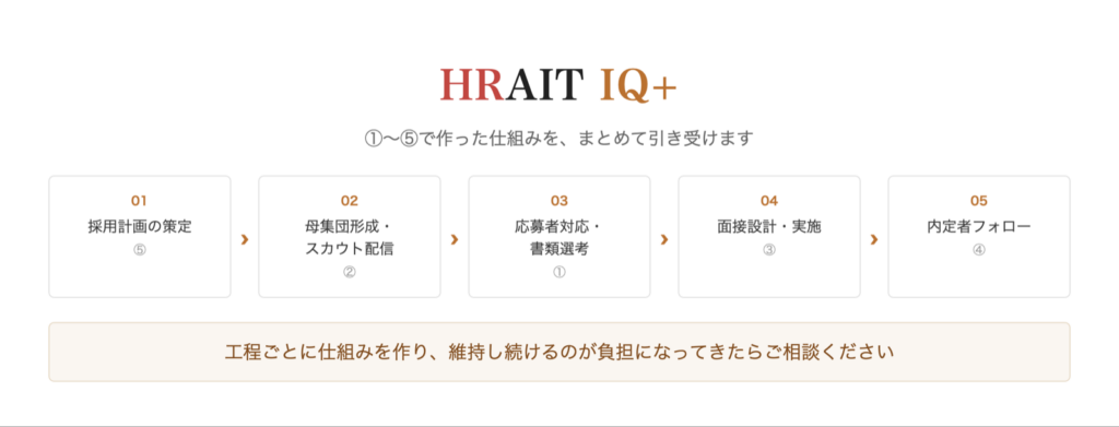 HRAIT IQ+が対応する採用工程