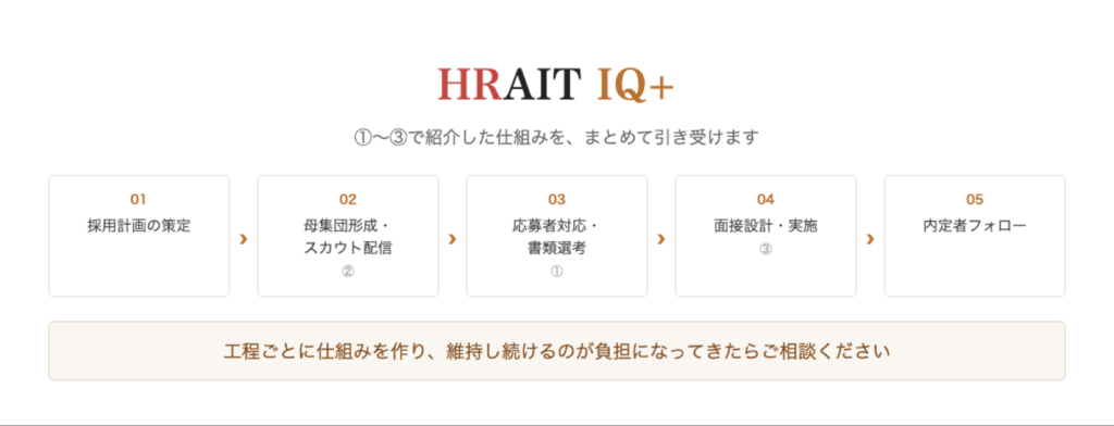 HRAIT IQ+が対応する採用工程