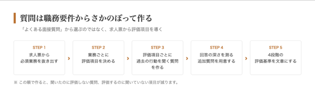 質問は職務要件からさかのぼって作る