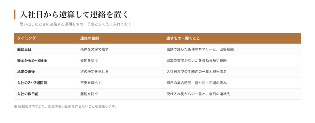 入社日から逆算した連絡の予定
