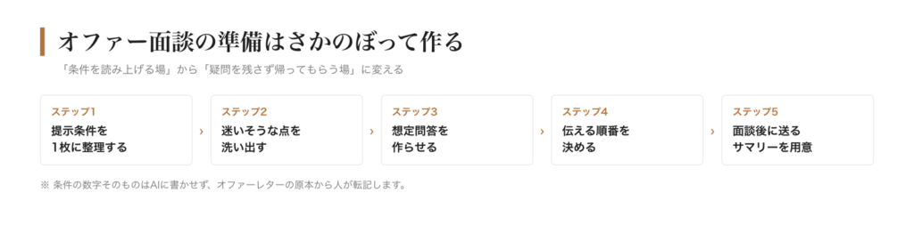 オファー面談の準備の流れ