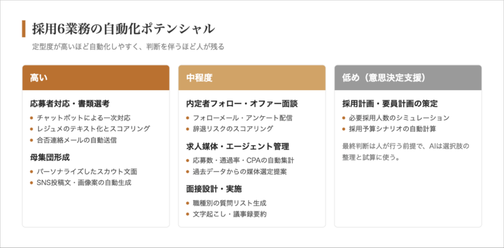 採用6業務の自動化ポテンシャル