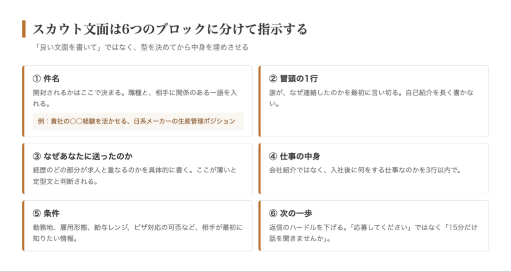 スカウト文面の6ブロック構成