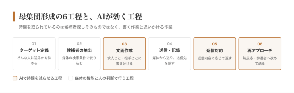 母集団形成の6工程と、AIが効く工程