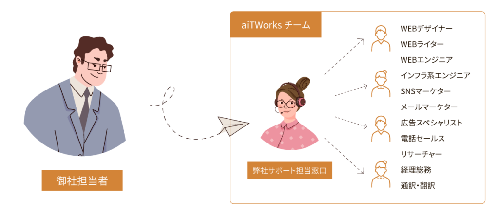 HRAIT(ハライト)のスタッフ派遣のシステム